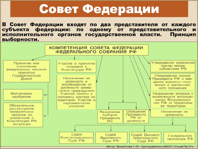 Порядок формирования совета федерации рф схема