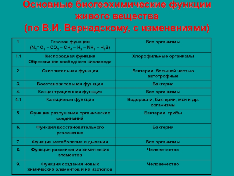 Биогеохимические процессы в биосфере презентация 11 класс