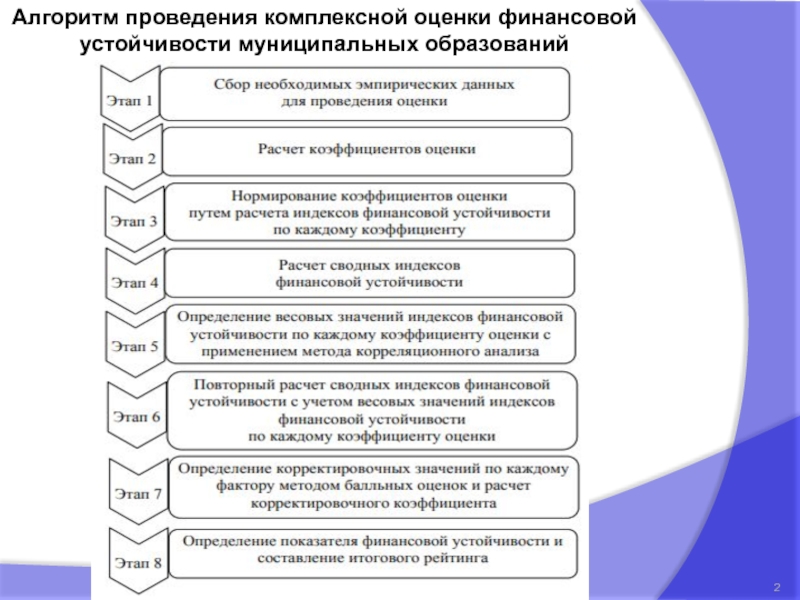 Оценка финансовой устойчивости. Показатели финансовую устойчивость муниципального образования. Проведение комплексной оценки. Комплексный индикатор финансовой устойчивости. 