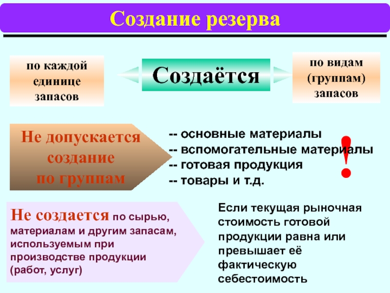 Формирование резервов. Создание запасов. Вид запаса создается. Формирование резервов ПАО. Основные группы СГС запасы.