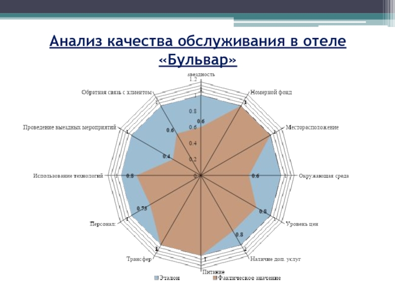 Анализ качества. Анализ качества гостиничных услуг. Анализ качества обслуживания в гостинице. Поставщики гостиницы на примере.