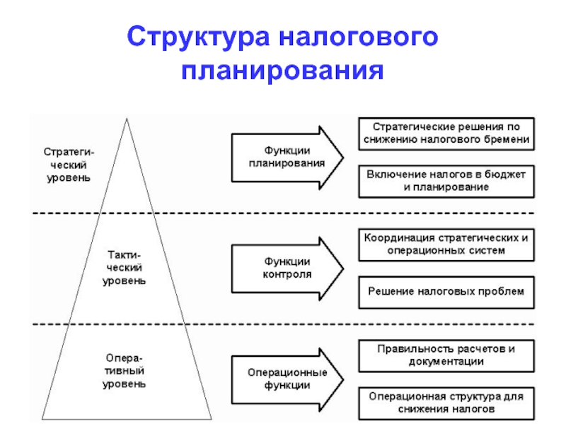 Схемы налогового планирования это