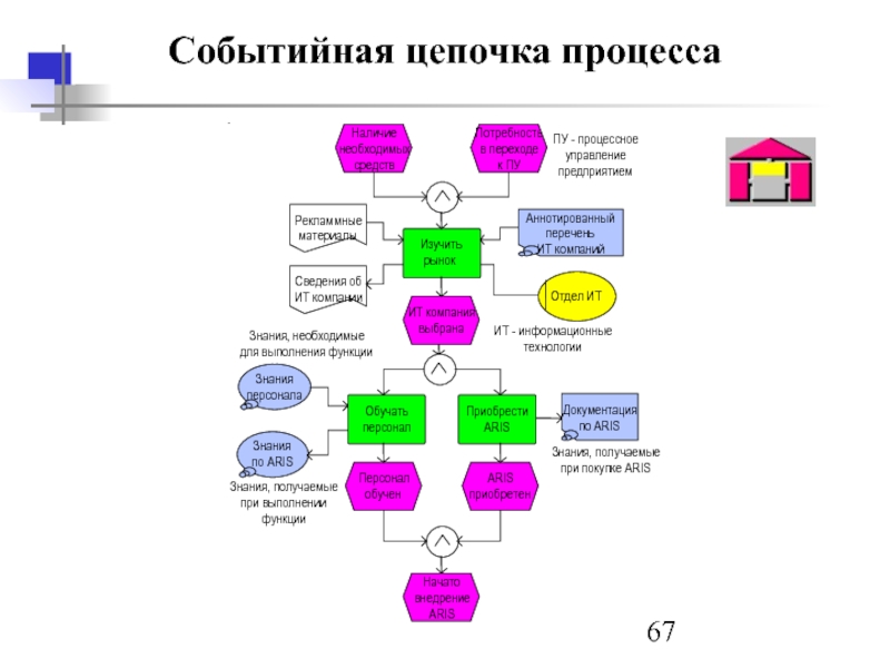 Цепочка процессов. Событийная цепочка процесса Aris. Процессно-событийная модель Aris. Событийно управляемая цепочка процессов EPC. Событийная цепочка процесса — Extended event Driven process Chain (EEPC).