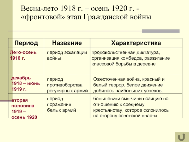 События весны лета 1917 года. Этапы по годам гражданской войны 1917-1922. Хронология гражданской войны в России 1918-1922 таблица.