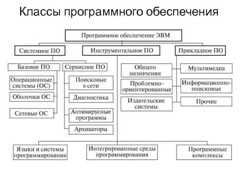 Программное обеспечение схема 7 класс