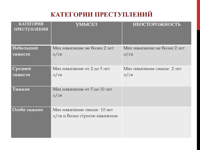 Особо тяжкие ук. Тяжкие и средней тяжести преступления таблица. Таблица категории преступлений по УК РФ. Категории тяжести преступлений УК РФ таблица. Категории преступлений по степени тяжести таблица.