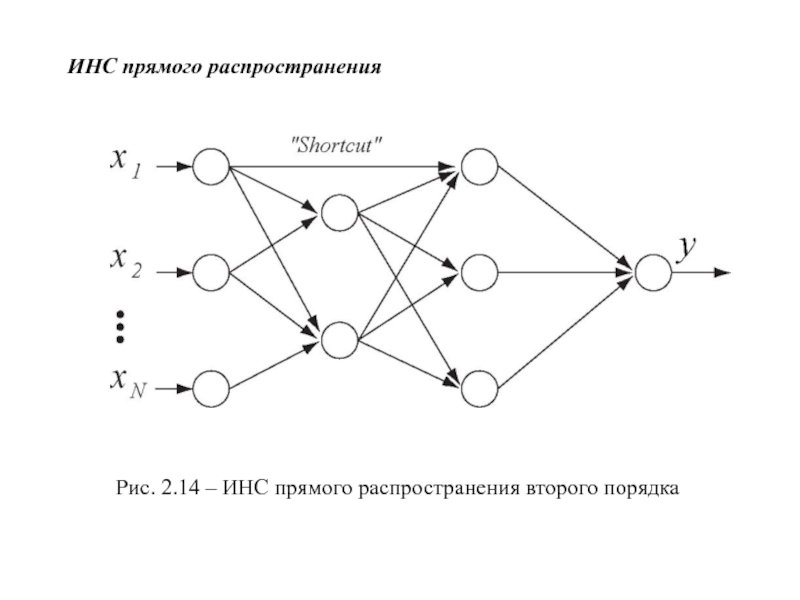 Сети прямого распространения схема