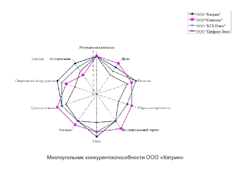 Лепестковая диаграмма конкурентоспособности