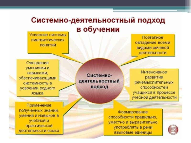 Анализ урока с позиции системно деятельностного подхода образец