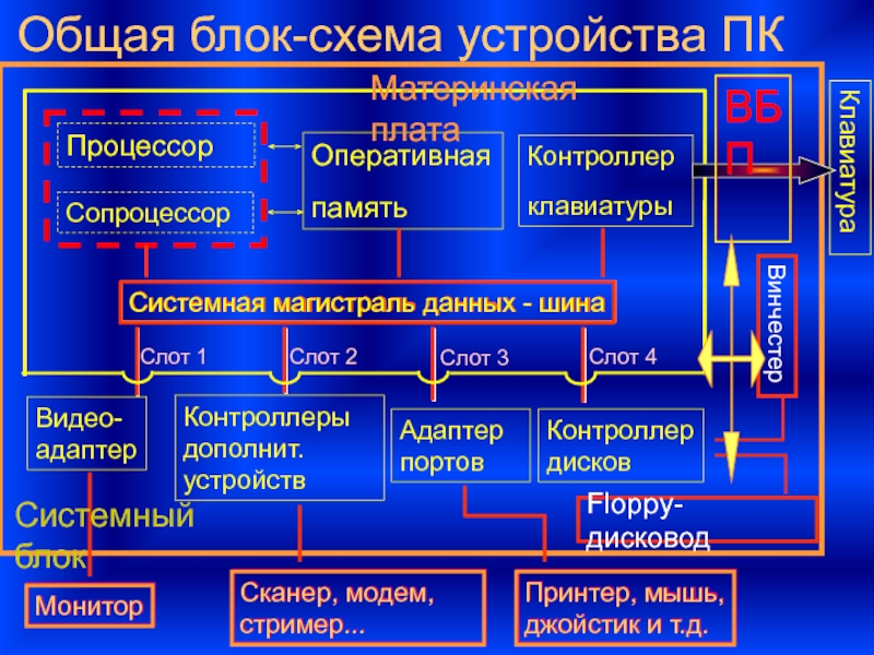 Общий блок. Центральные устройства ПК системная магистраль принтеры.