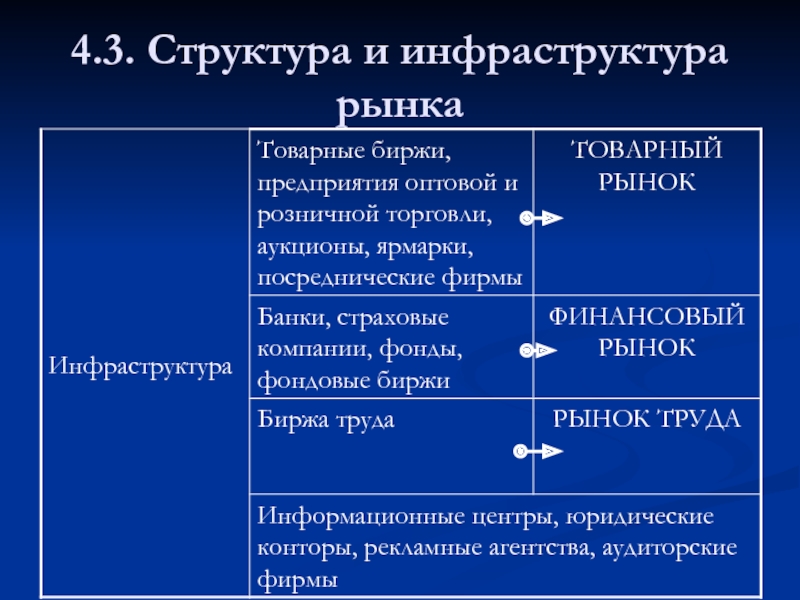 4 1 3 структура. Какова структура и инфраструктура рынка. Рыночная структура и инфраструктура. Рынок структура и инфраструктура рынка. Инфраструктура товарного рынка.