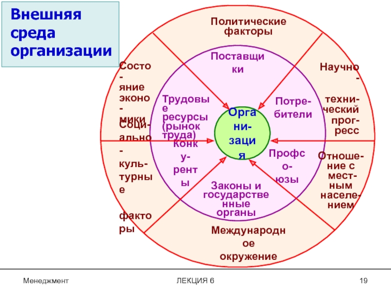 Внешней средой является