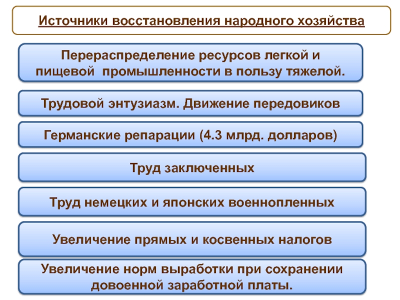 Презентация на тему советский союз в последние годы жизни сталина 11 класс