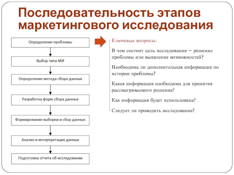 Решение проблемы исследования. Установите последовательность этапов маркетингового исследования. Последовательность этапов количественного маркетингового. Расположите в правильном порядке этапы маркетингового исследования:. Последовательность этапов процесса маркетинговых исследований.