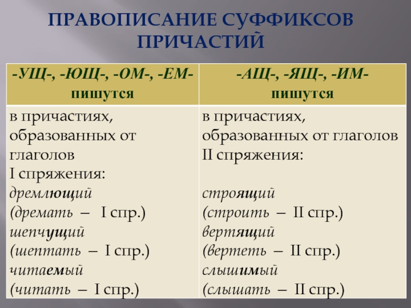 Суффиксы причастий упражнения 7 класс презентация