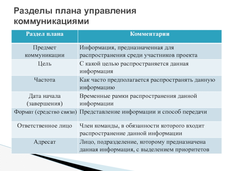 Управление коммуникациями в проекте презентация