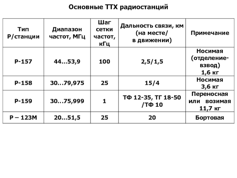 Технические характеристики радиостанций