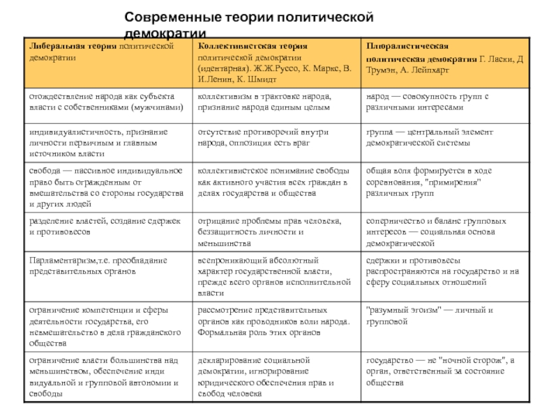 План демократия как форма политической организации