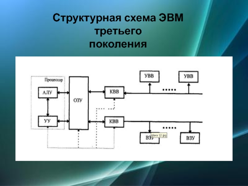 Обобщенная структурная схема типовой электронно вычислительной машины