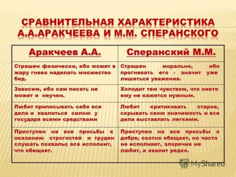 Проект сравнение. Реформы Аракчеева таблица. Деятельность Аракчеева таблица. Сперанский и Аракчеев сравнительная характеристика таблица. Аракчеев и Сперанский сравнение.