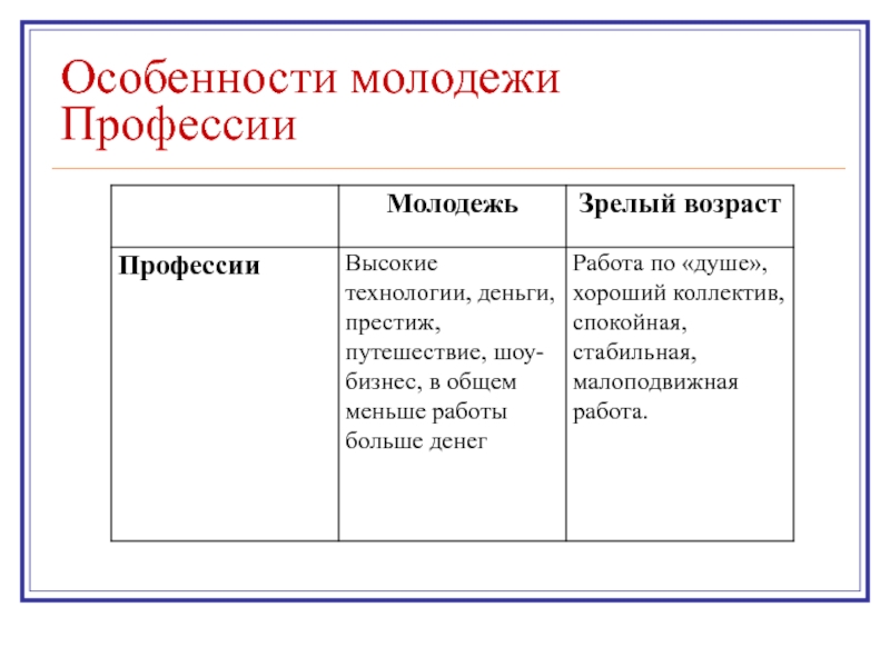 Особенности молодежи