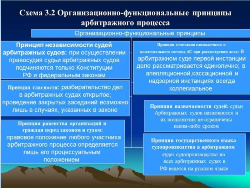 Арбитражное судопроизводство презентация