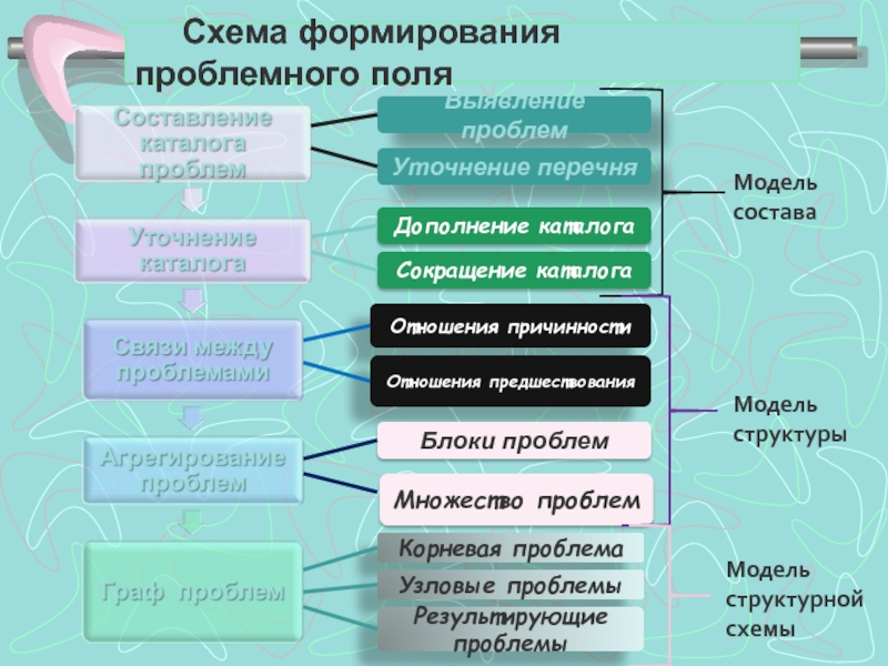 Карта проблемного поля проекта