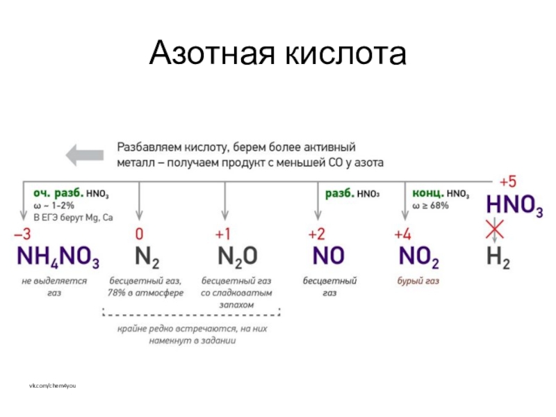 Схема взаимодействия азотной кислоты с металлами