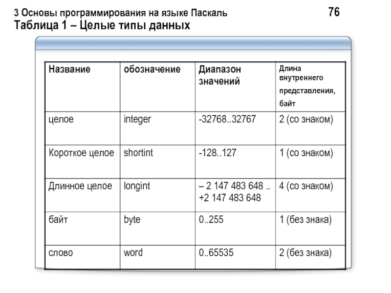 Элементы языка паскаль и типы данных 10 класс семакин презентация