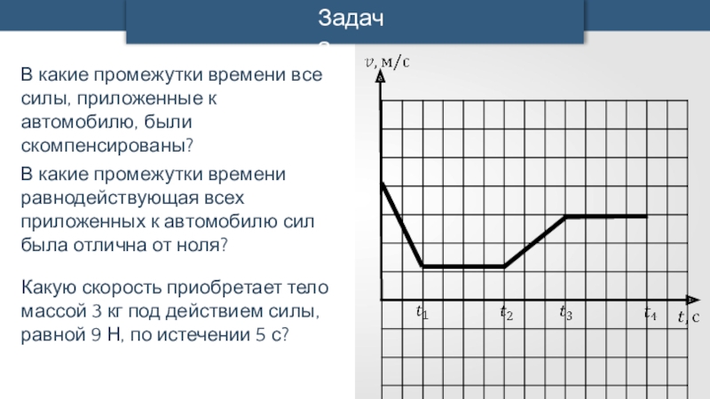 График проекции равнодействующих сил