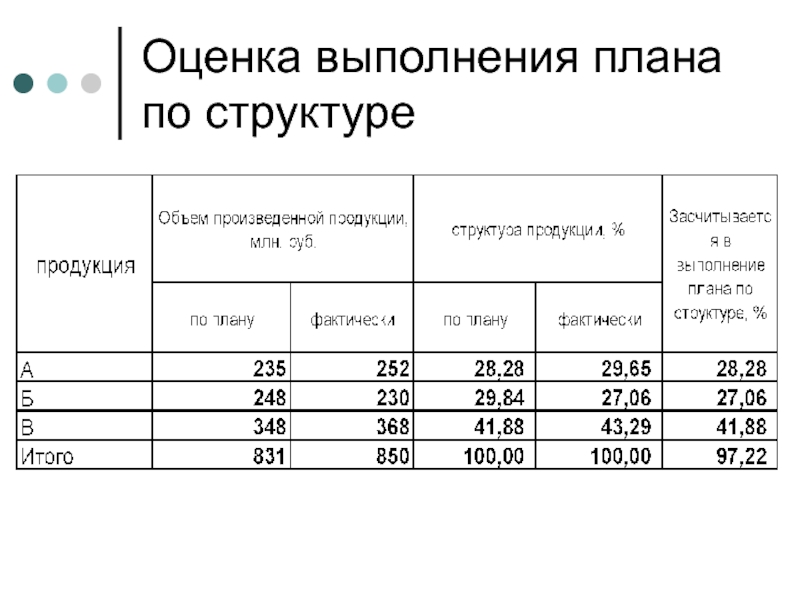 Выполнение плана составило. Оценка выполнения плана. Уровень выполнения плана по структуре:. Оценить степень выполнения плана. Оценка выполнения плана по структуре и ассортименту.