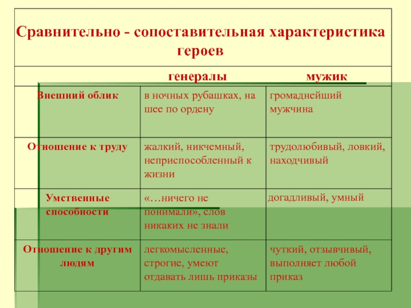 Цитатный план повесть о том как один мужик двух генералов прокормил 7 класс