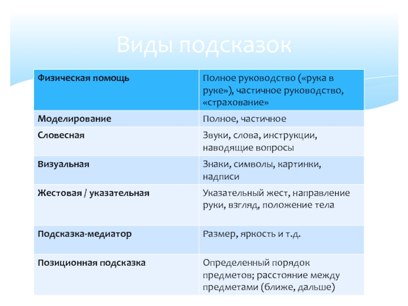 10 подсказок. Виды Подсказок. Виды Подсказок в ава. Физическая подсказка виды. Виды Подсказок для детей с рас.