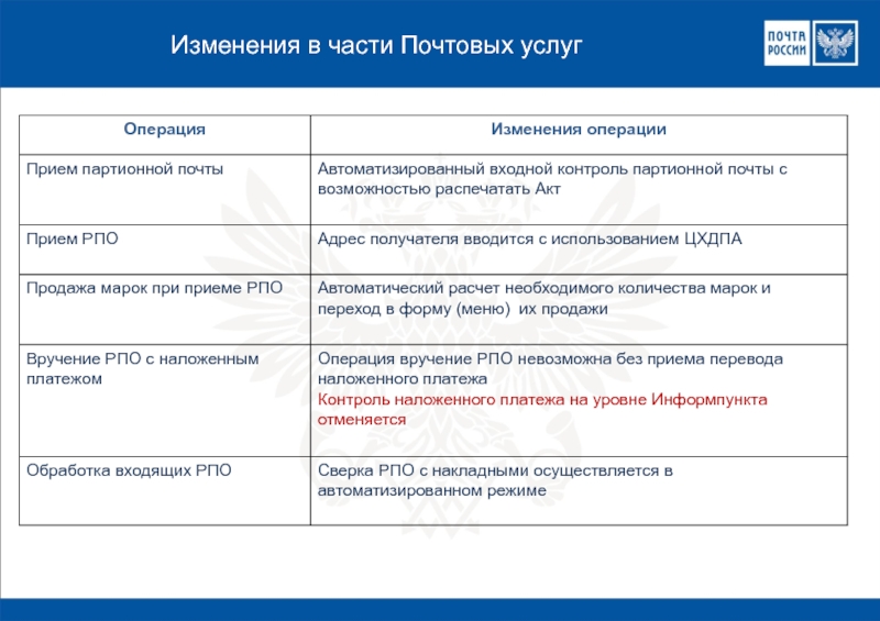 Контрольная работа по теме Информационная система WinPost