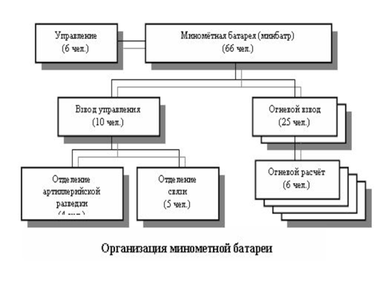 Организация минометной батареи мотострелкового батальона показать схемой