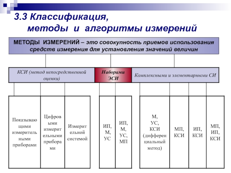 Методы алгоритмов классификации. Классификация методов измерений. Средства измерений элементарные и комплексные. Классификация технологий измерения. Методика 3. «классификация»..