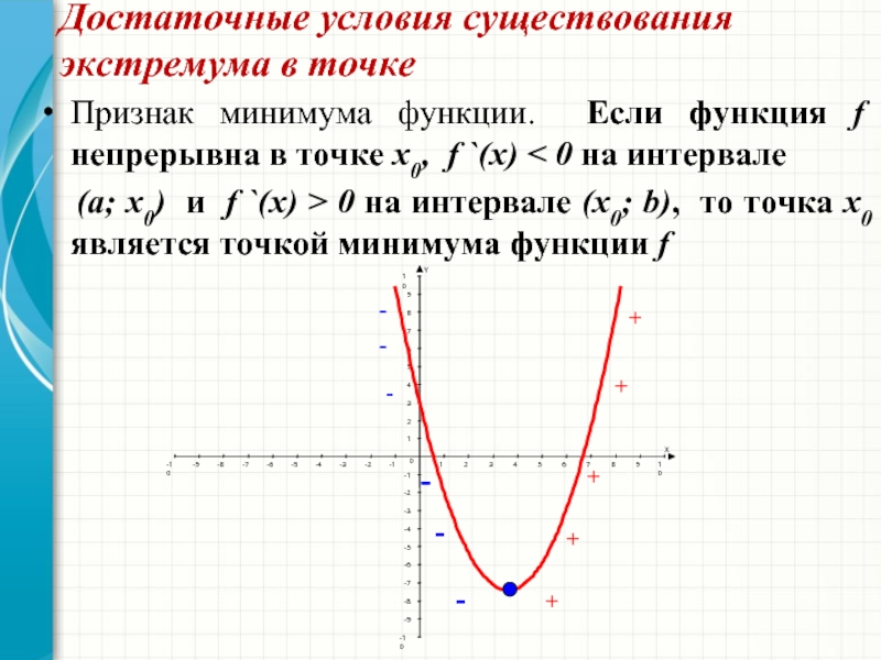 Функция x x 2 найти экстремумы. Точки экстремума функции парабола. Парабола точки минимума и максимума функции. Условие точки экстремума. Достаточное условие существования экстремума в точке.