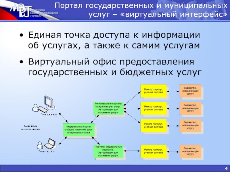 Система муниципальных услуг. Единая точка информации. «Административная реформа и электронное правительство. Ведомства оказывающие государственные услуги. Электронное правительство Интерфейс.