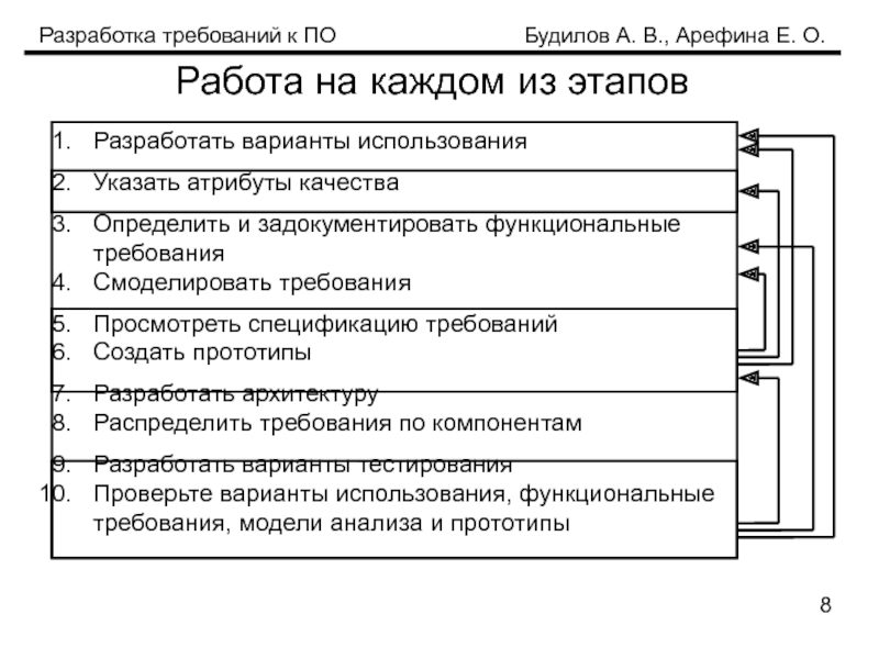 Разработать требования