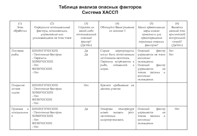 Виды таблиц в анализе. Таблица анализа риска ХАССП. Критические контрольные точки ХАССП таблица. ХАССП анализ опасностей таблица. ХАССП анализ рисков и критические контрольные точки это.