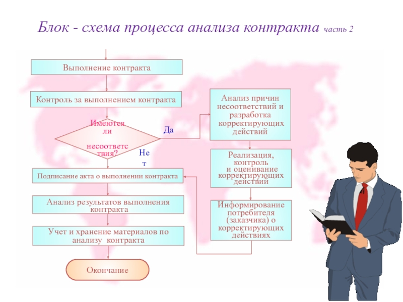 Блок - схема процесса анализа контракта часть 2Окончание