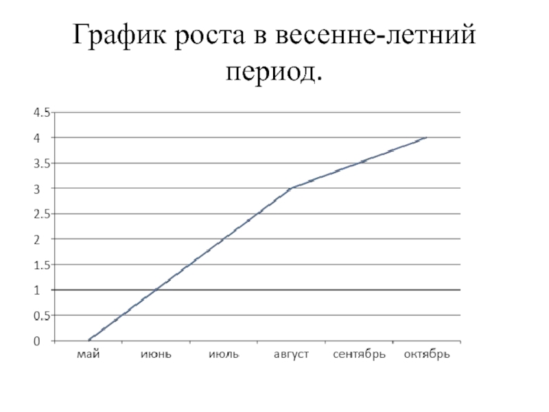 Диаграмма роста людей