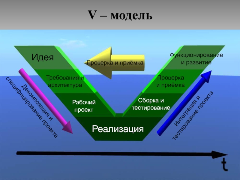 Методы моделирования жизненного цикла проекта