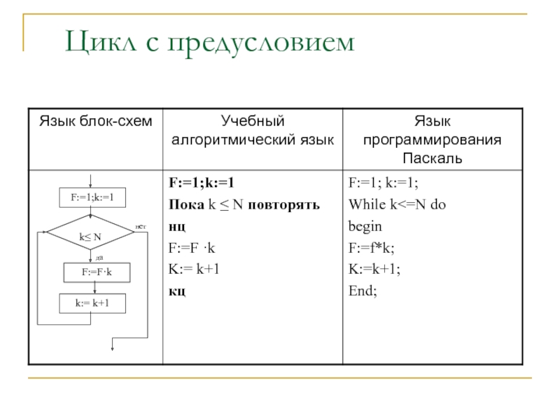 Цикл с предусловием