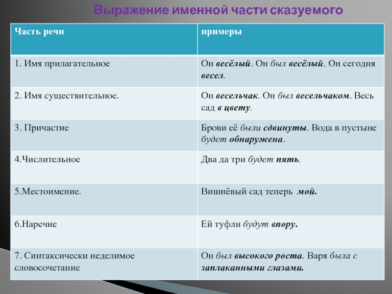 Подлежащее и сказуемое средства их выражения 5 класс презентация