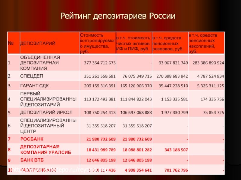 Операции инвестиционных фондов. 18. Рейтинг ведущих банков-депозитариев в Российской Федерации.