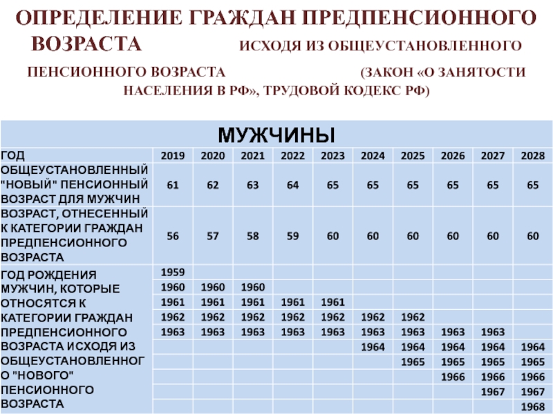 Годы предпенсионного возраста. Предпенсионный Возраст таблица. Таблица граждан предпенсионного возраста. Предпенсионный Возраст для мужчин. Таблица предпенсионного возраста по годам рождения.