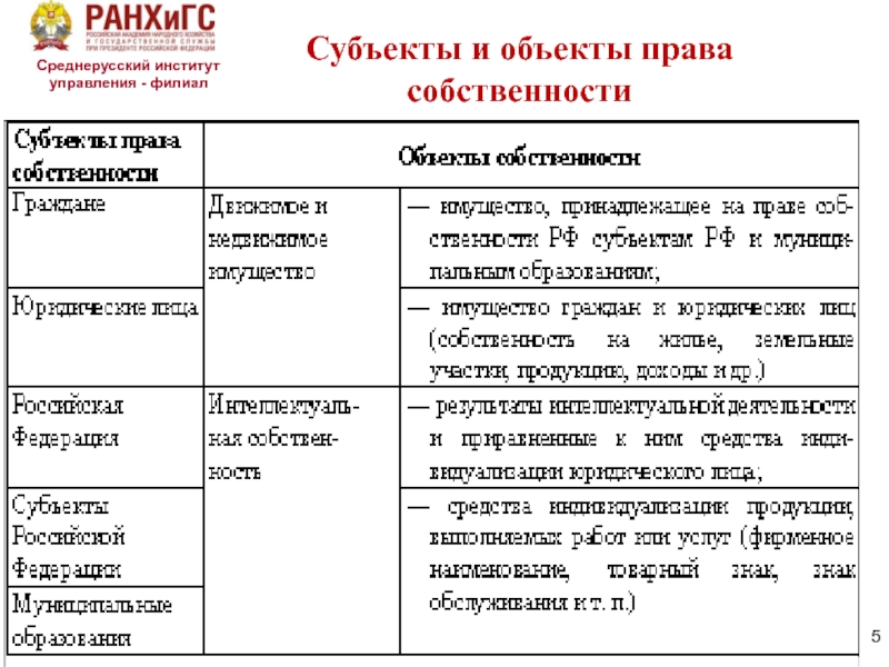 Предмет собственности. Объекты права публичной собственности. Субъекты и объекты права собственности. Субъекты и объекты права публичной собственности. Субъекты и обьектыправа собственности.