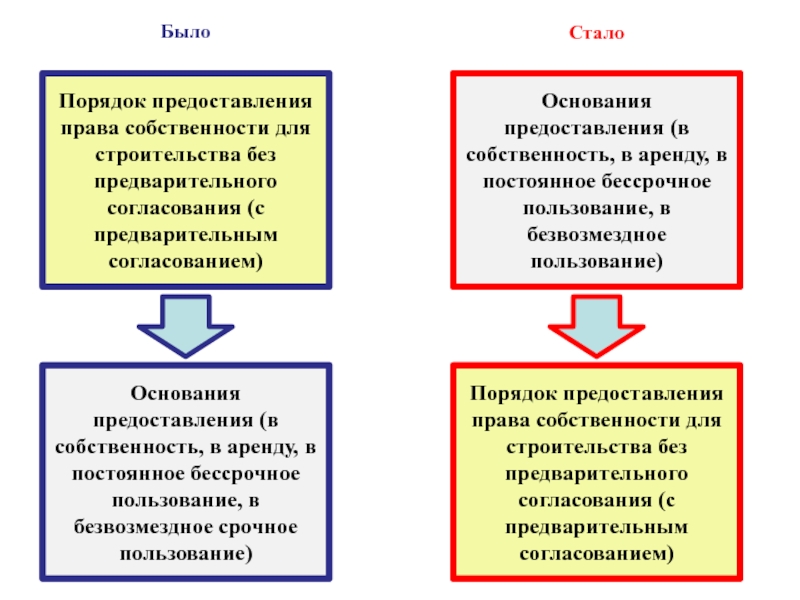 Безвозмездное срочное. Бессрочное безвозмездное пользование. Постоянное бессрочное и безвозмездное пользование. Бессрочное и безвозмездное пользование земельным участком разница. Безвозмездное срочное пользование.