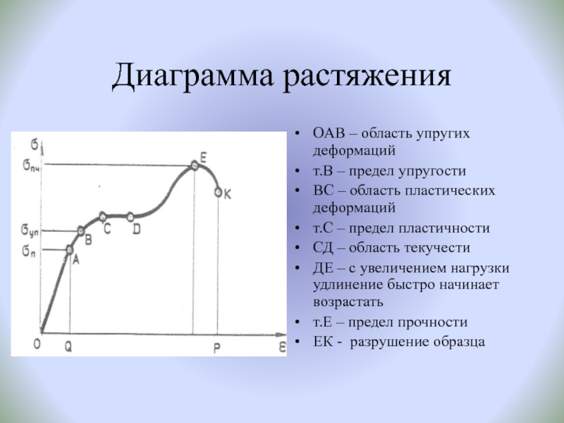 Диаграмма растяжения пластического образца